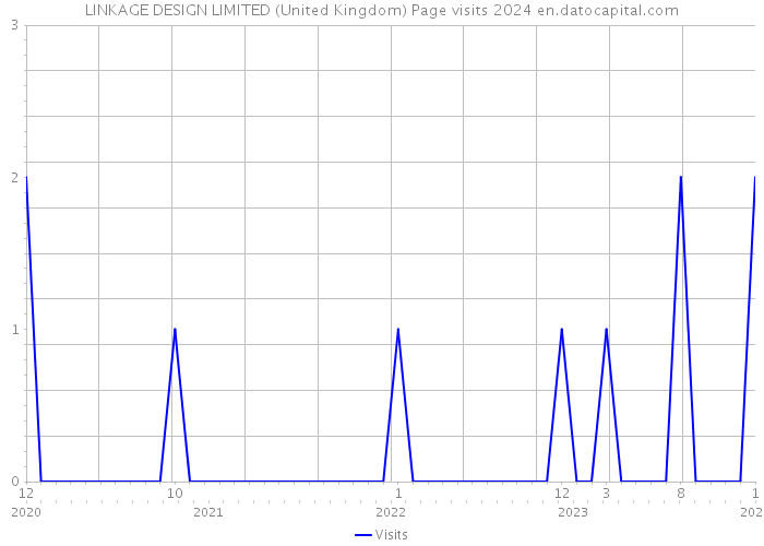 LINKAGE DESIGN LIMITED (United Kingdom) Page visits 2024 