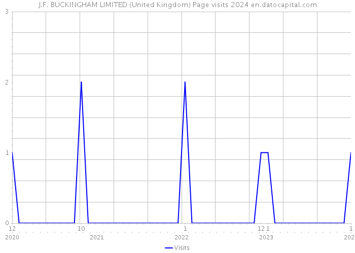 J.F. BUCKINGHAM LIMITED (United Kingdom) Page visits 2024 