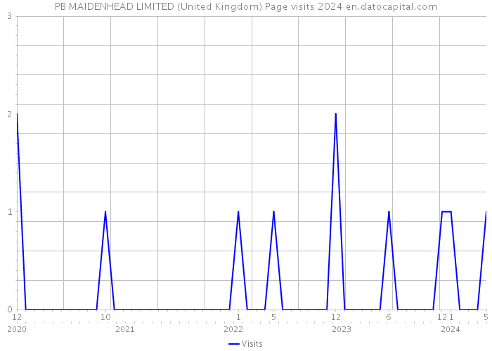 PB MAIDENHEAD LIMITED (United Kingdom) Page visits 2024 