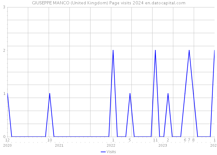 GIUSEPPE MANCO (United Kingdom) Page visits 2024 