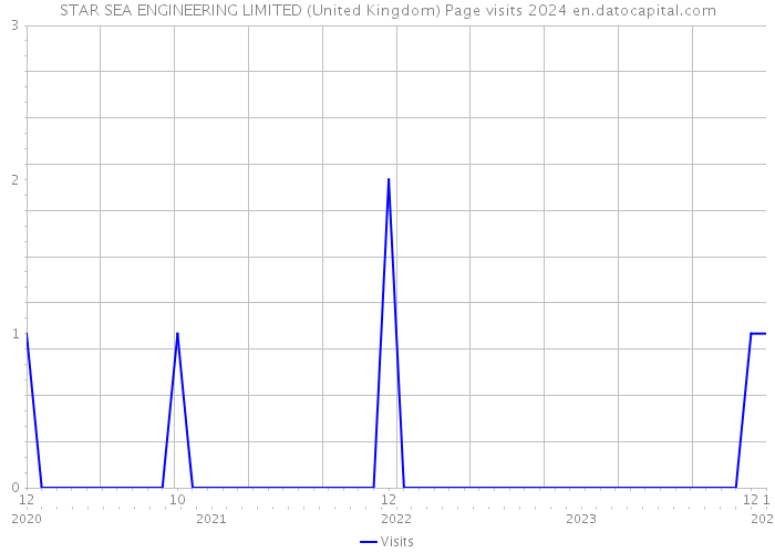 STAR SEA ENGINEERING LIMITED (United Kingdom) Page visits 2024 