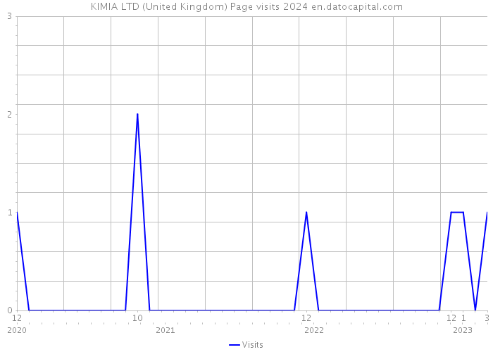 KIMIA LTD (United Kingdom) Page visits 2024 