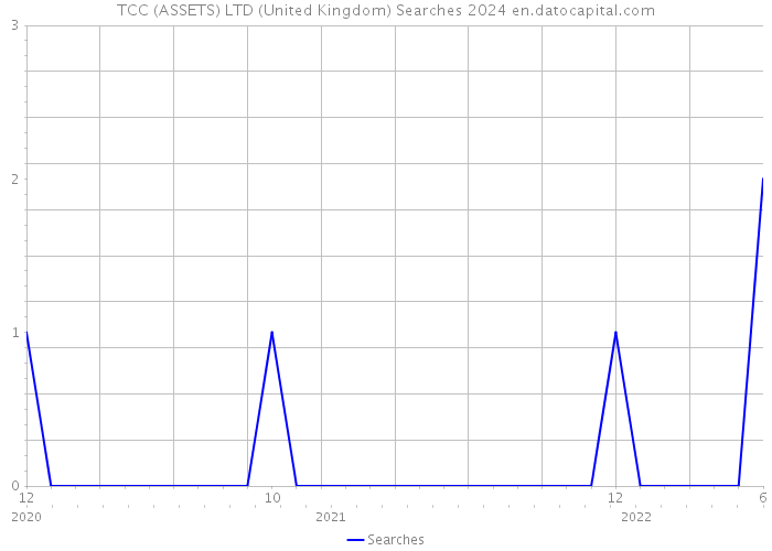 TCC (ASSETS) LTD (United Kingdom) Searches 2024 