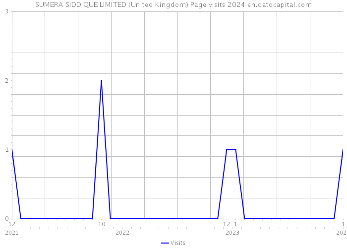 SUMERA SIDDIQUE LIMITED (United Kingdom) Page visits 2024 