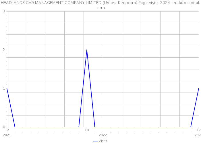 HEADLANDS CV9 MANAGEMENT COMPANY LIMITED (United Kingdom) Page visits 2024 