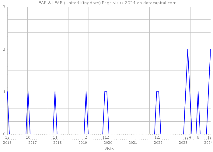 LEAR & LEAR (United Kingdom) Page visits 2024 