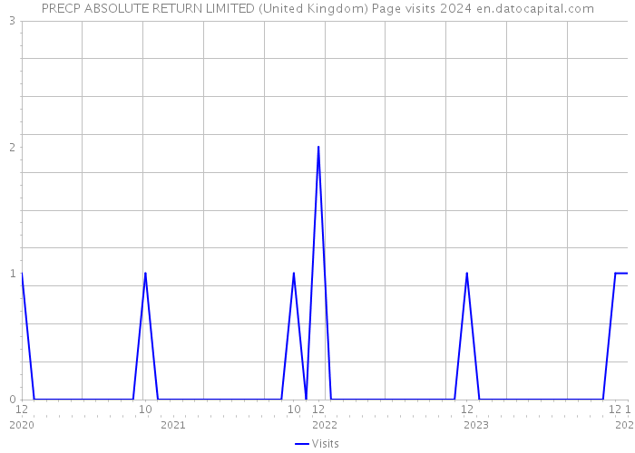 PRECP ABSOLUTE RETURN LIMITED (United Kingdom) Page visits 2024 