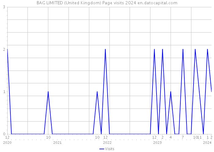BAG LIMITED (United Kingdom) Page visits 2024 