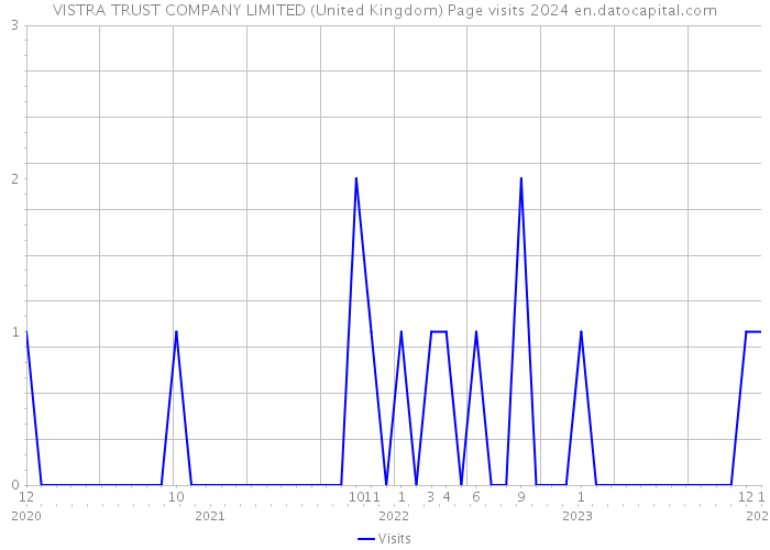 VISTRA TRUST COMPANY LIMITED (United Kingdom) Page visits 2024 