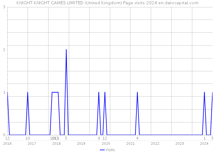 KNIGHT KNIGHT GAMES LIMITED (United Kingdom) Page visits 2024 