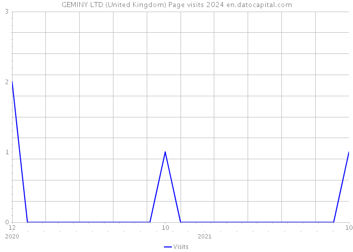 GEMINY LTD (United Kingdom) Page visits 2024 