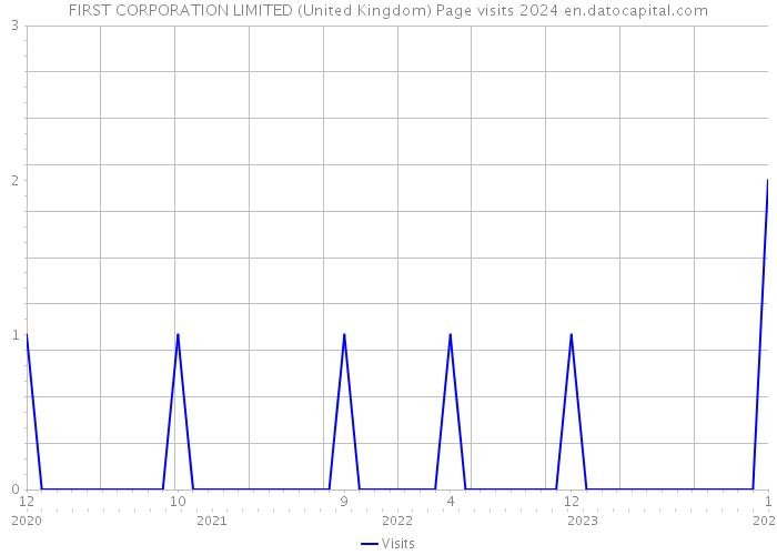 FIRST CORPORATION LIMITED (United Kingdom) Page visits 2024 