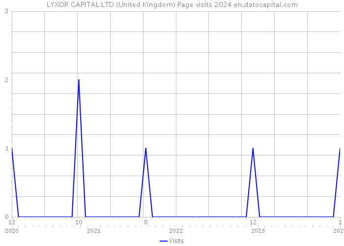 LYXOR CAPITAL LTD (United Kingdom) Page visits 2024 