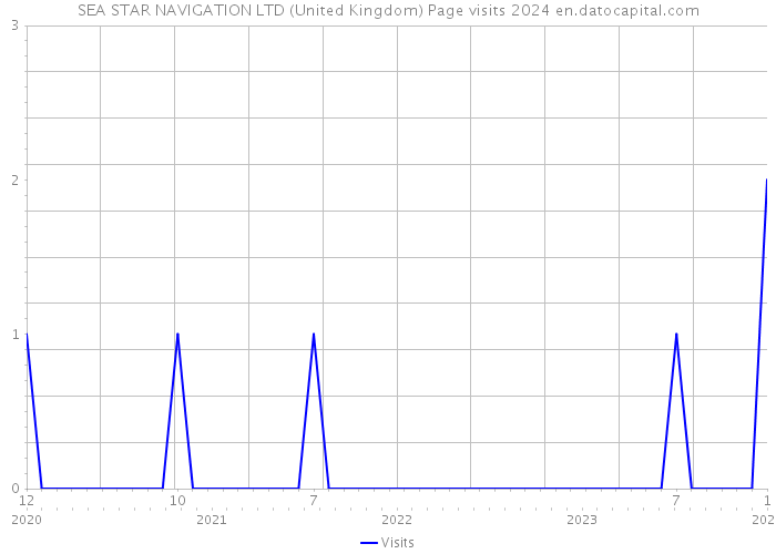SEA STAR NAVIGATION LTD (United Kingdom) Page visits 2024 
