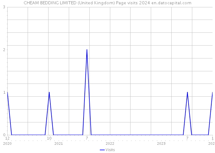CHEAM BEDDING LIMITED (United Kingdom) Page visits 2024 