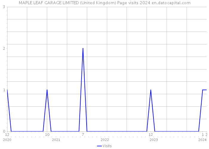 MAPLE LEAF GARAGE LIMITED (United Kingdom) Page visits 2024 