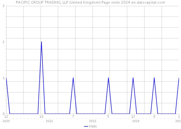 PACIFIC GROUP TRADING, LLP (United Kingdom) Page visits 2024 
