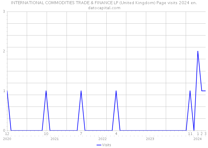 INTERNATIONAL COMMODITIES TRADE & FINANCE LP (United Kingdom) Page visits 2024 