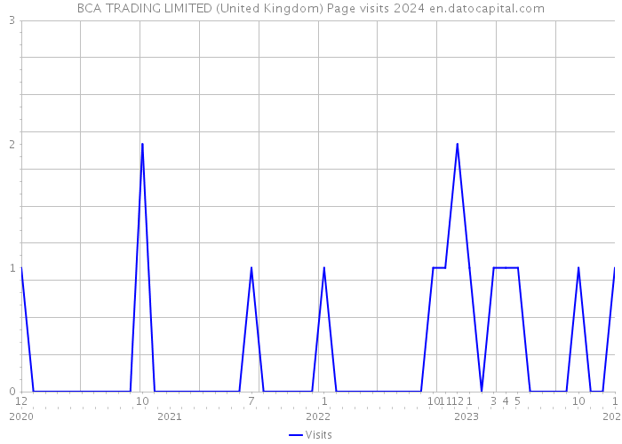 BCA TRADING LIMITED (United Kingdom) Page visits 2024 