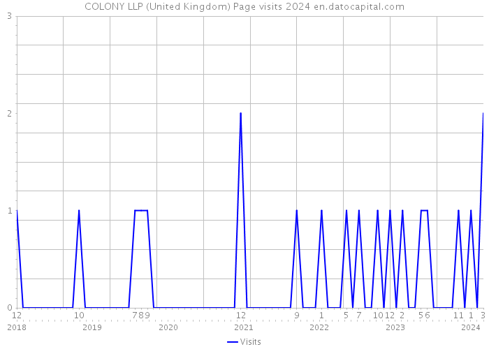COLONY LLP (United Kingdom) Page visits 2024 