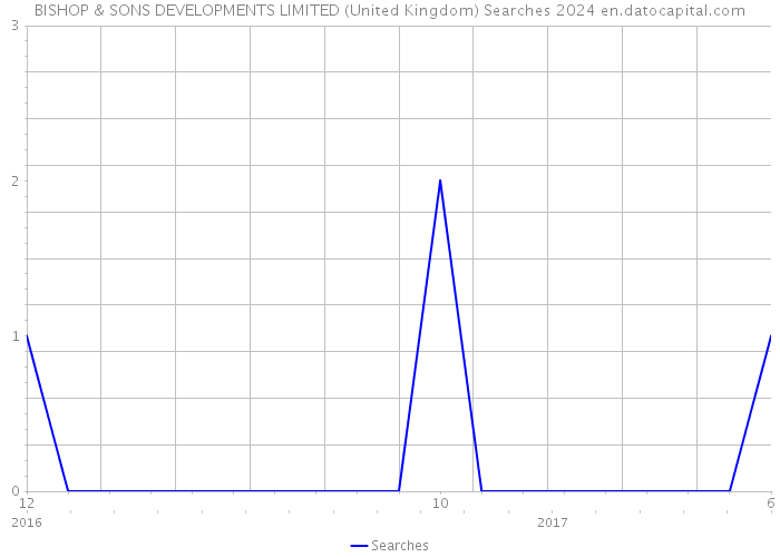 BISHOP & SONS DEVELOPMENTS LIMITED (United Kingdom) Searches 2024 