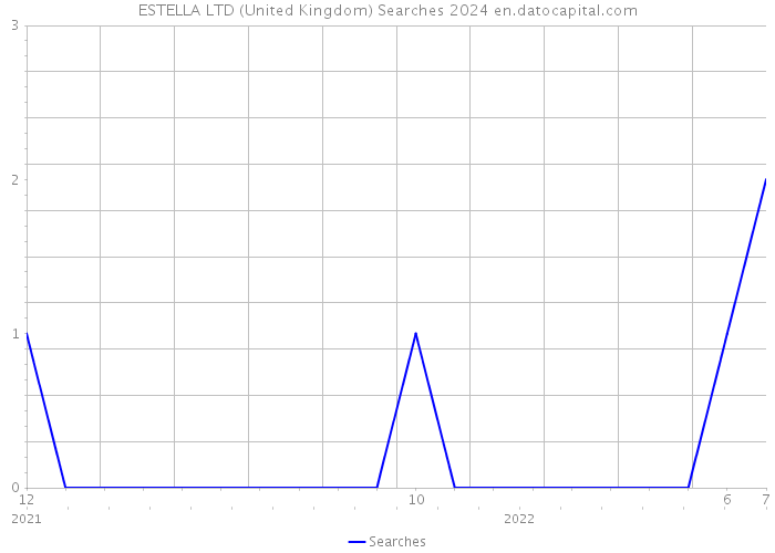 ESTELLA LTD (United Kingdom) Searches 2024 
