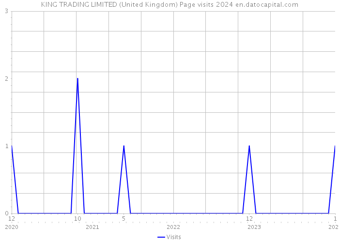 KING TRADING LIMITED (United Kingdom) Page visits 2024 