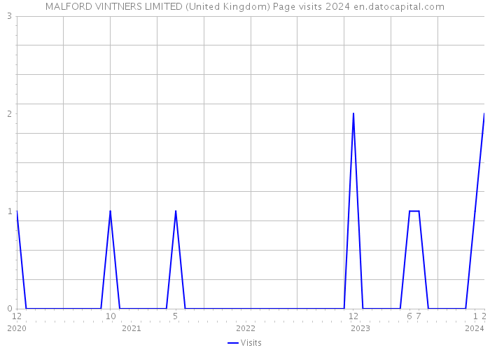 MALFORD VINTNERS LIMITED (United Kingdom) Page visits 2024 