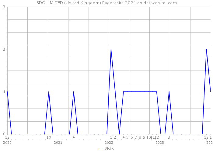 BDO LIMITED (United Kingdom) Page visits 2024 