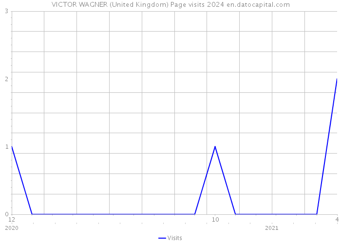 VICTOR WAGNER (United Kingdom) Page visits 2024 
