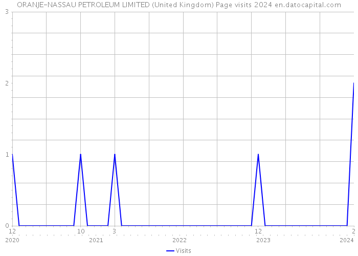 ORANJE-NASSAU PETROLEUM LIMITED (United Kingdom) Page visits 2024 