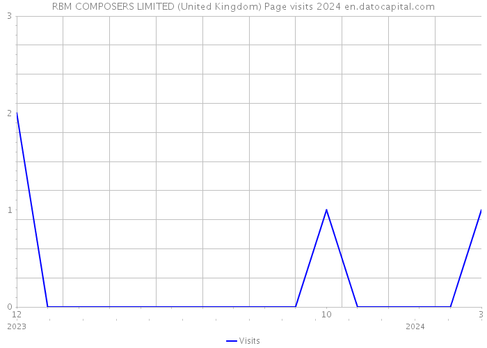 RBM COMPOSERS LIMITED (United Kingdom) Page visits 2024 