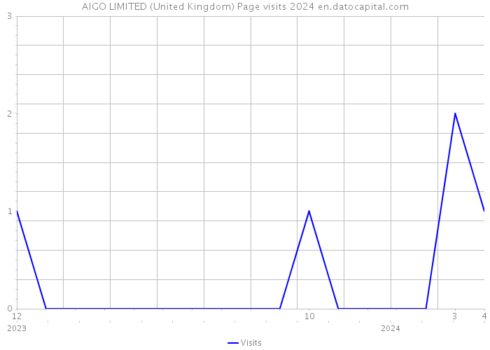 AIGO LIMITED (United Kingdom) Page visits 2024 