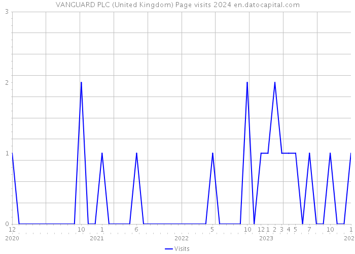 VANGUARD PLC (United Kingdom) Page visits 2024 