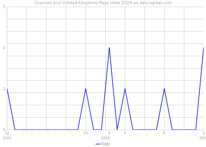 Crescent Jicol (United Kingdom) Page visits 2024 
