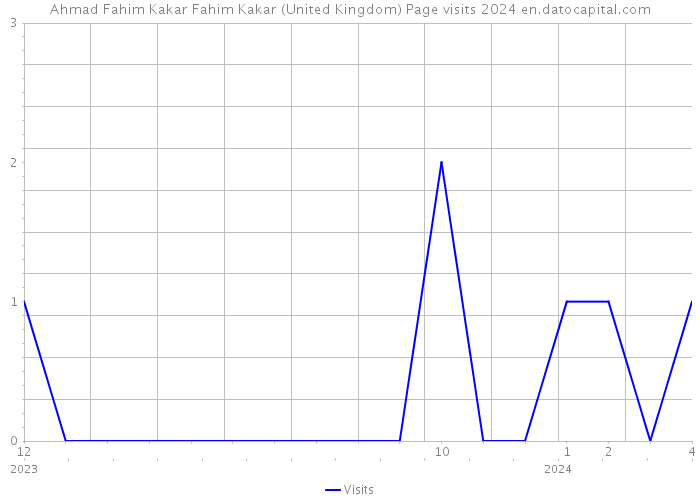 Ahmad Fahim Kakar Fahim Kakar (United Kingdom) Page visits 2024 