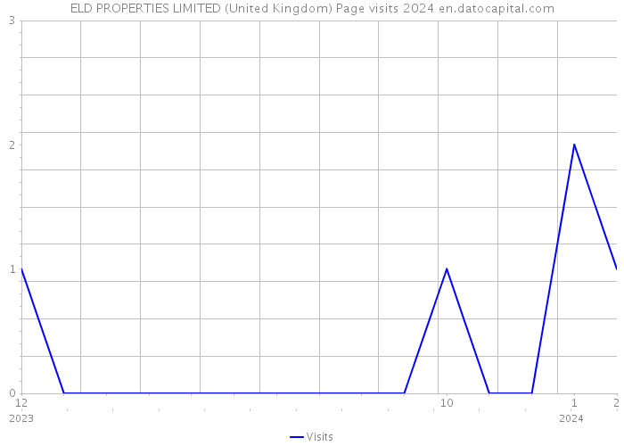 ELD PROPERTIES LIMITED (United Kingdom) Page visits 2024 