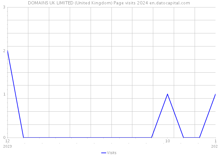 DOMAINS UK LIMITED (United Kingdom) Page visits 2024 