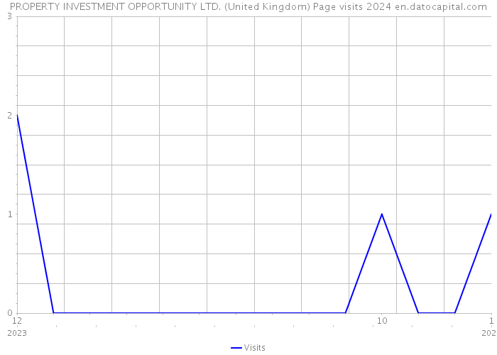 PROPERTY INVESTMENT OPPORTUNITY LTD. (United Kingdom) Page visits 2024 