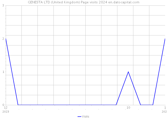 GENESTA LTD (United Kingdom) Page visits 2024 