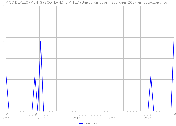 VICO DEVELOPMENTS (SCOTLAND) LIMITED (United Kingdom) Searches 2024 