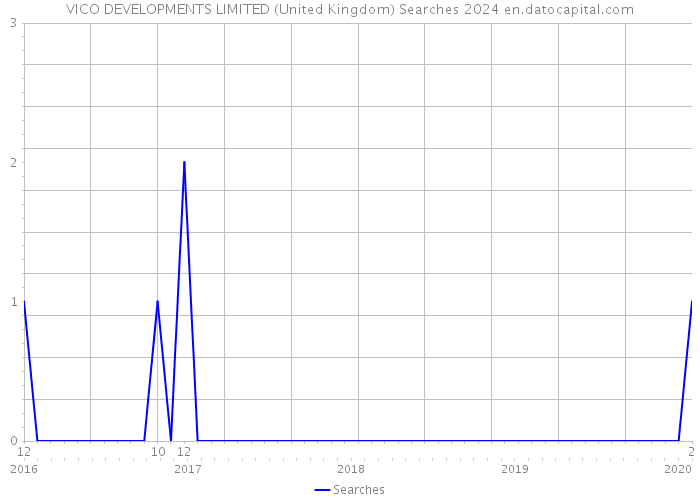 VICO DEVELOPMENTS LIMITED (United Kingdom) Searches 2024 
