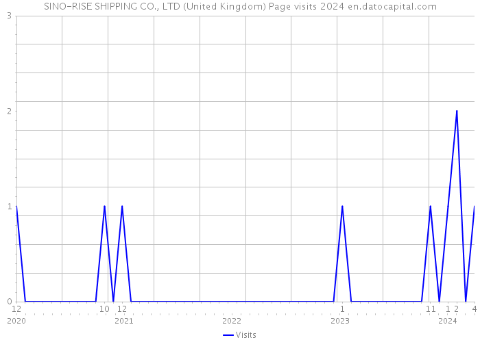 SINO-RISE SHIPPING CO., LTD (United Kingdom) Page visits 2024 