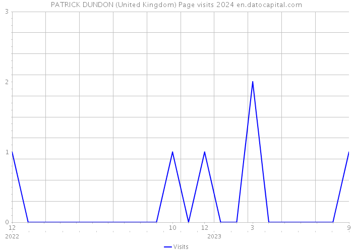 PATRICK DUNDON (United Kingdom) Page visits 2024 