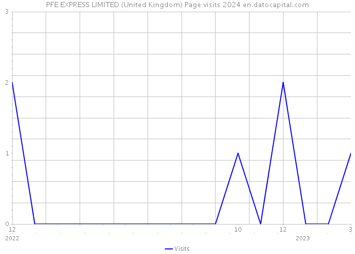 PFE EXPRESS LIMITED (United Kingdom) Page visits 2024 