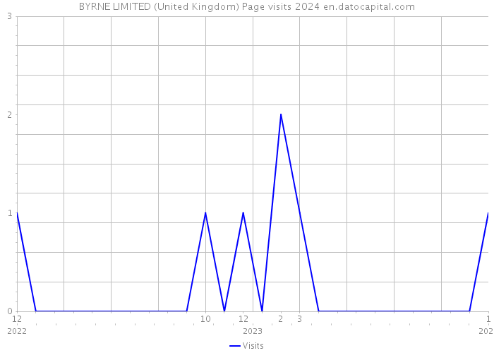 BYRNE LIMITED (United Kingdom) Page visits 2024 