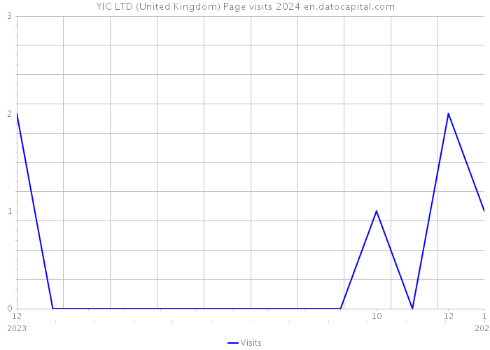 YIC LTD (United Kingdom) Page visits 2024 