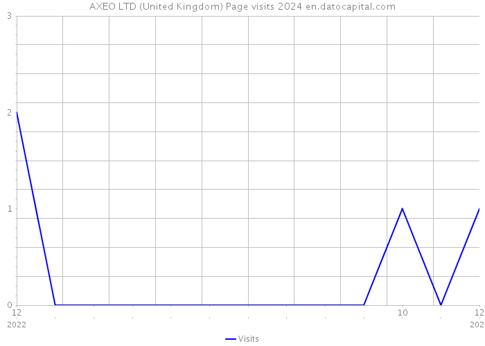 AXEO LTD (United Kingdom) Page visits 2024 