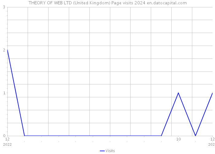 THEORY OF WEB LTD (United Kingdom) Page visits 2024 