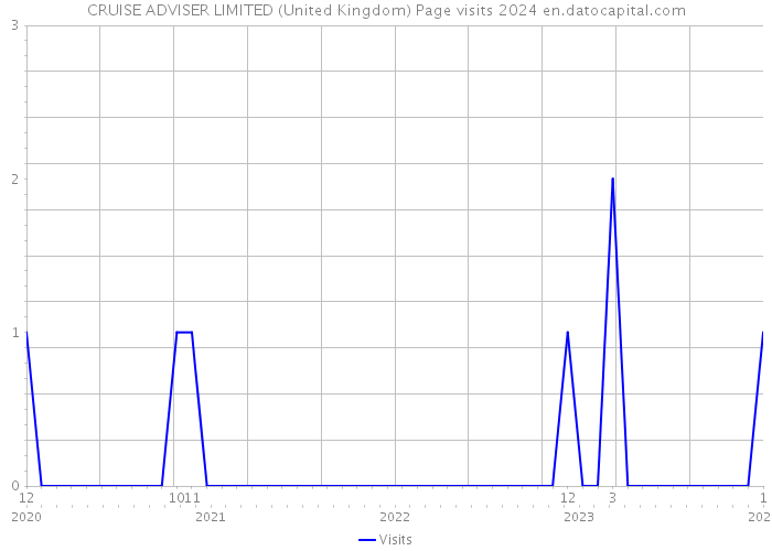 CRUISE ADVISER LIMITED (United Kingdom) Page visits 2024 